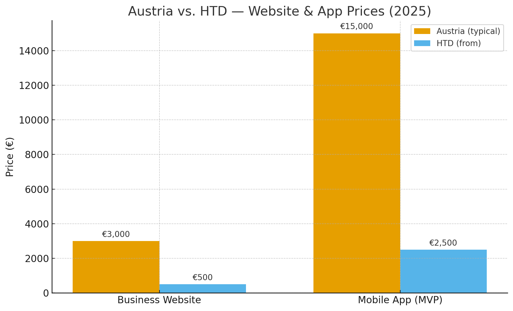 HTD Solutions vs Austria Market Price Comparison Chart